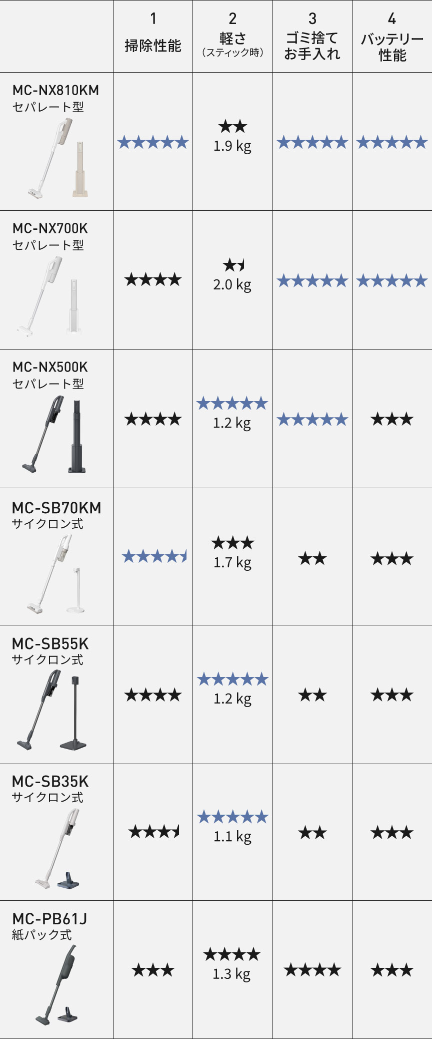7モデル比較表