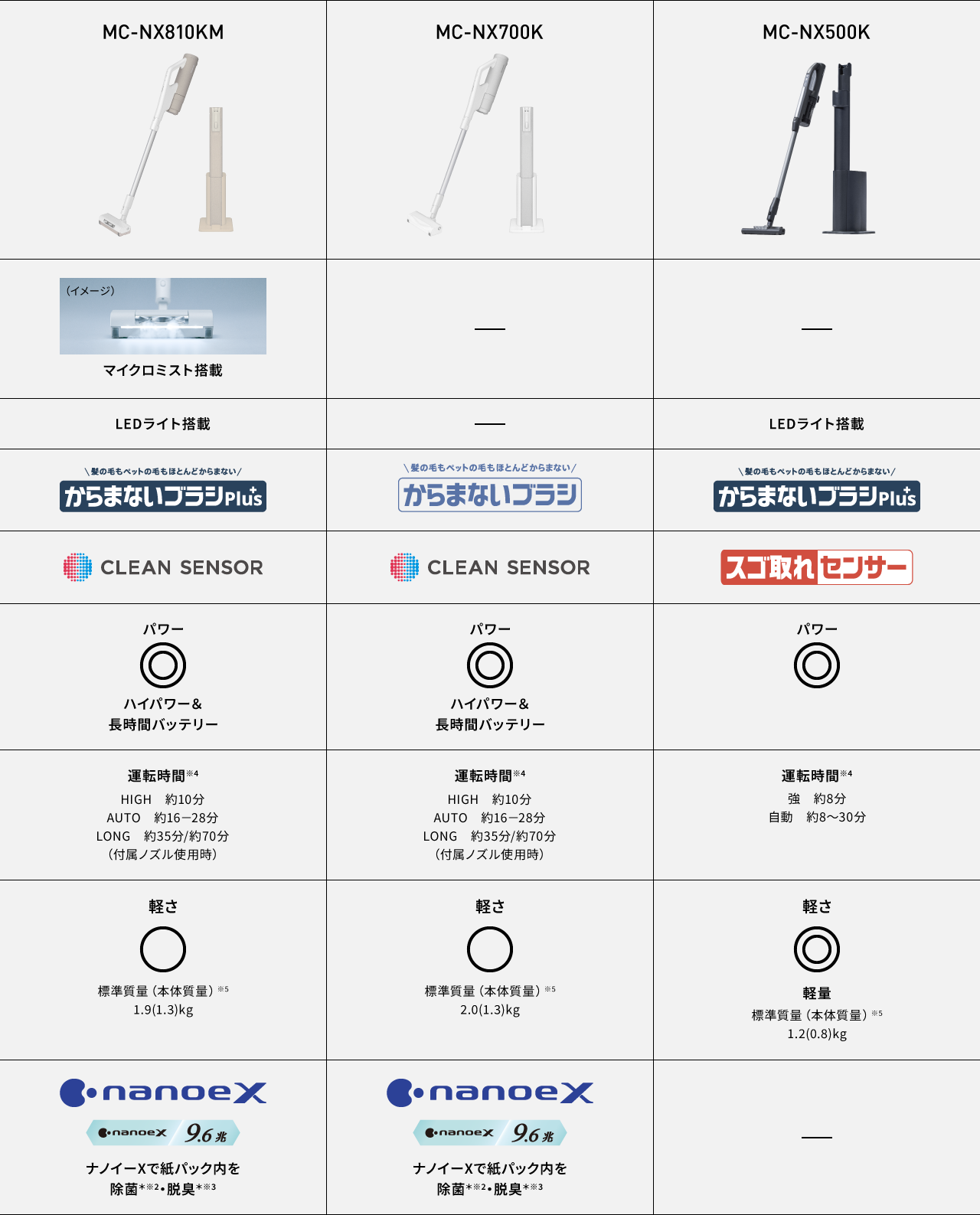 ラインアップの違い早わかり表