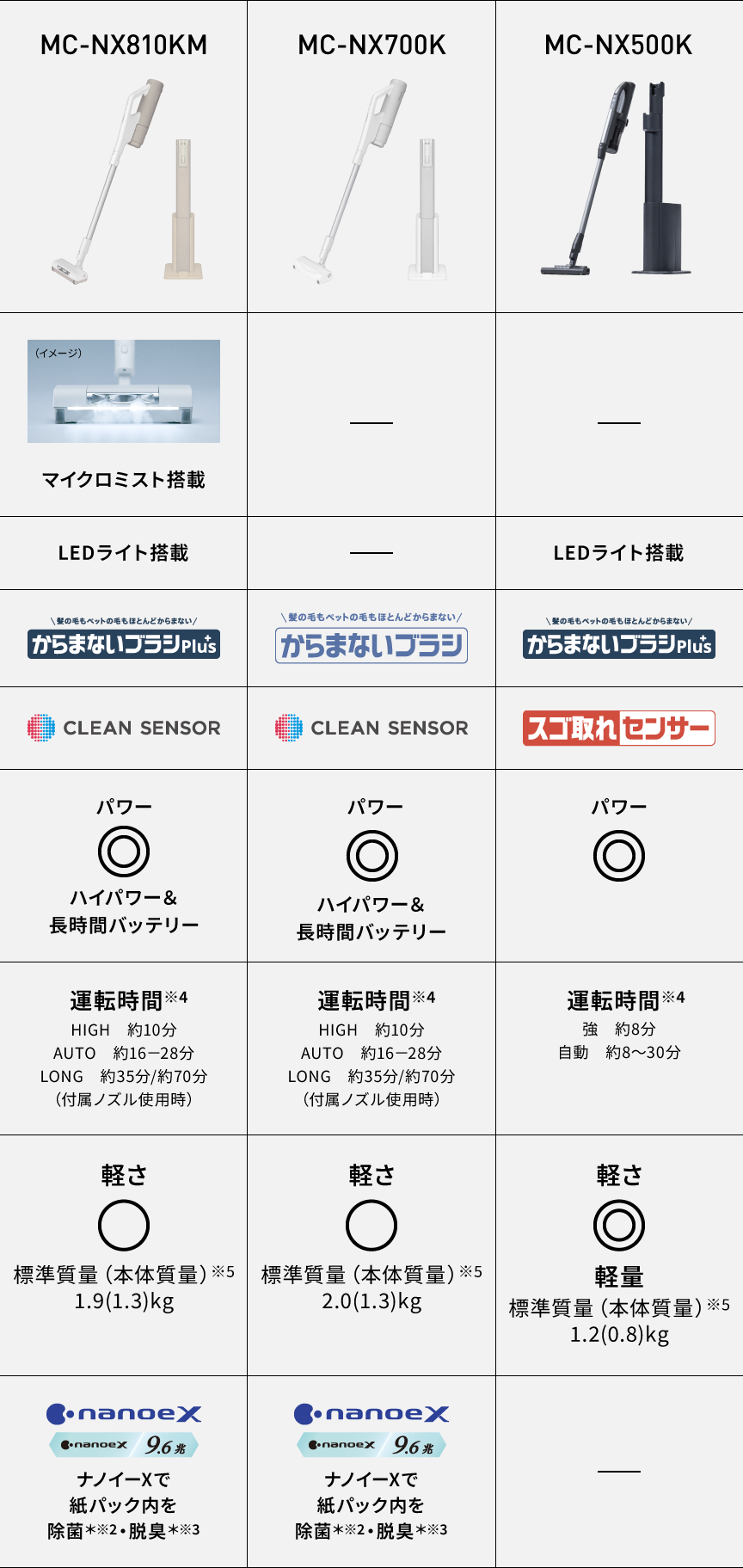 ラインアップの違い早わかり表