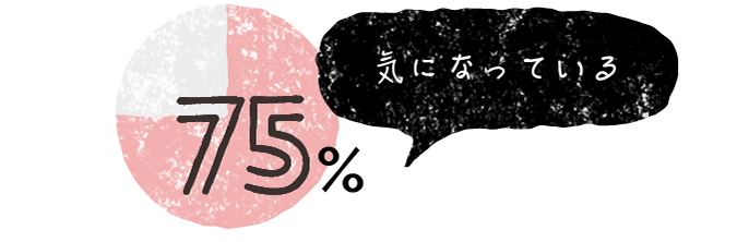 75%の家庭が「とても気になる」「やや気になる」と回答。