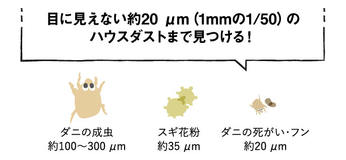 目に見えない約20 μmのハウスダストまで見つける！