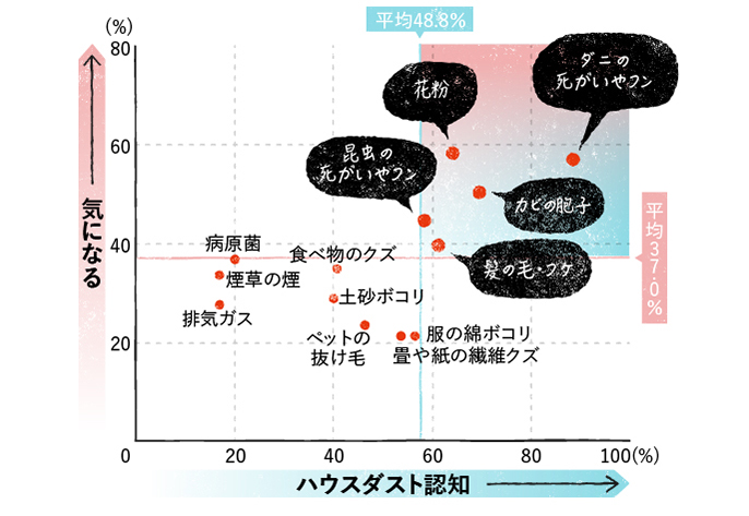 グラフ：ハウスダストの認知度と、回答の「気になる」の割合