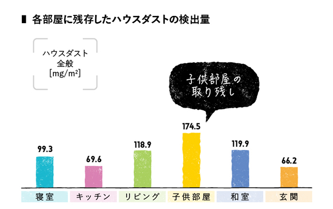 棒グラフ：各部屋に残存したハウスダストの検出量