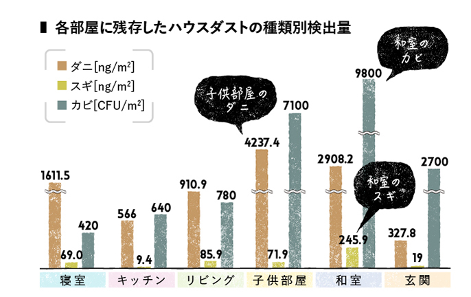 棒グラフ：各部屋に残存したハウスダストの種類別検出量