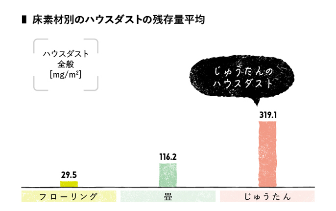 棒グラフ：床素材別のハウスダストの残存量平均