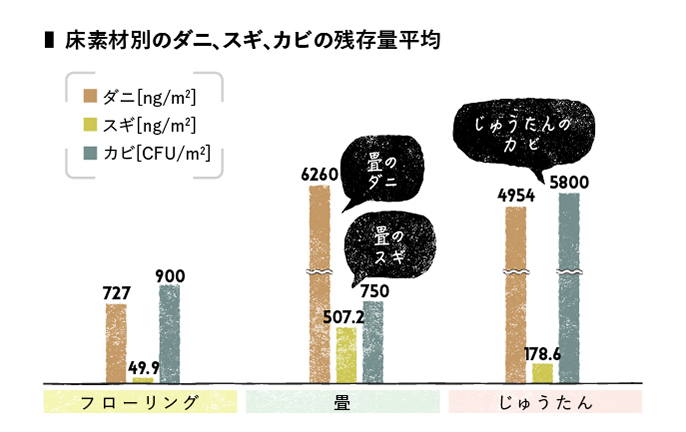 棒グラフ：床素材別のダニ、スギ、カビ残存量平均