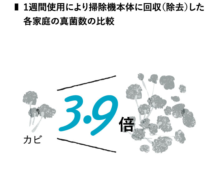 1週間使用により掃除機本体に回収（除去）した各家庭の真菌数の比較