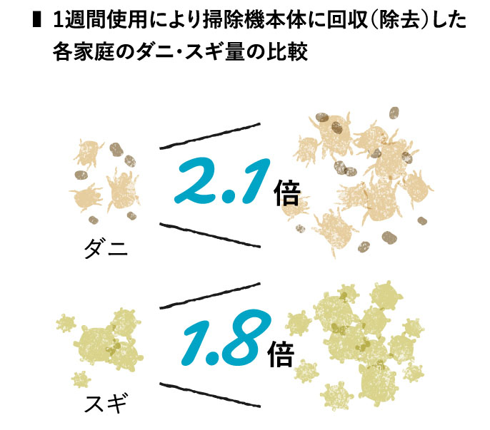 1週間使用により掃除機本体に回収（除去）した各家庭のダニ・スギ量の比較