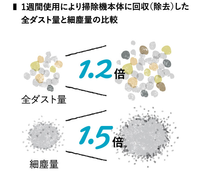 1週間使用により掃除機本体に回収（除去）した全ダスト量と細塵量の比較