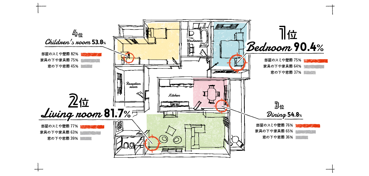 ハウスダストが気になる部屋は？