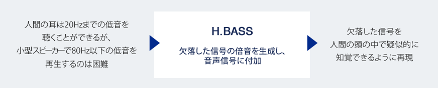 H.BASS：欠落した信号の倍音を生成し、音声信号に付与