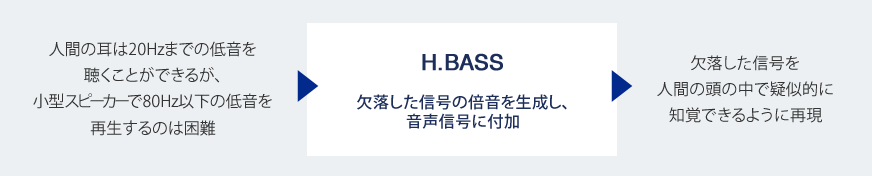 人間の耳は20Hzまでの低音を聴くことができるが、小型スピーカーで80Hz以下の低音を再生するのは困難　H.BASS 欠落した信号の倍音を生成し、音声信号に付与　欠落した信号を人間の頭の中で疑似的に知覚できるように再現