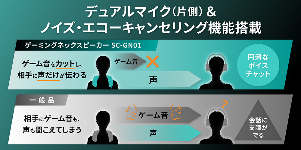 デュアルマイク（片側）＆ノイズ・エコーキャンセリング機能搭載