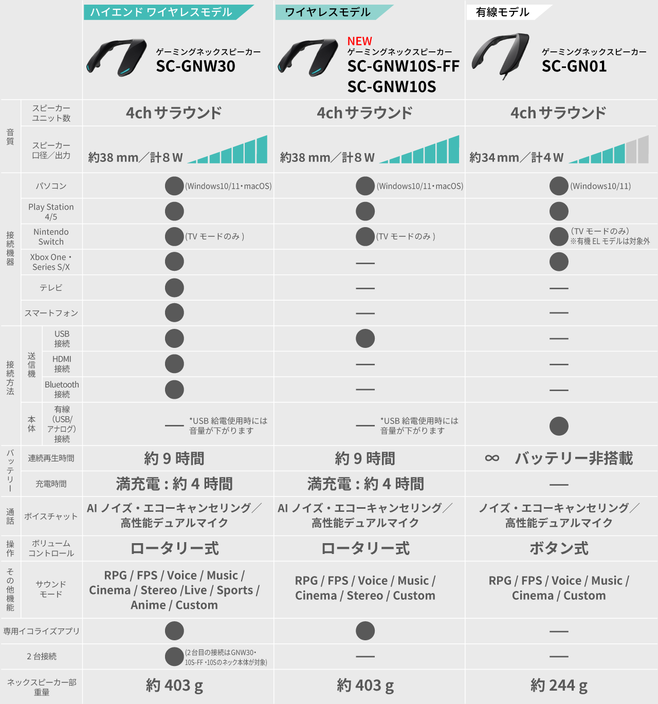SC-GNW30,SC-GNW10S-FF,SC-GNW10S,SC-GN01 スペック比較
