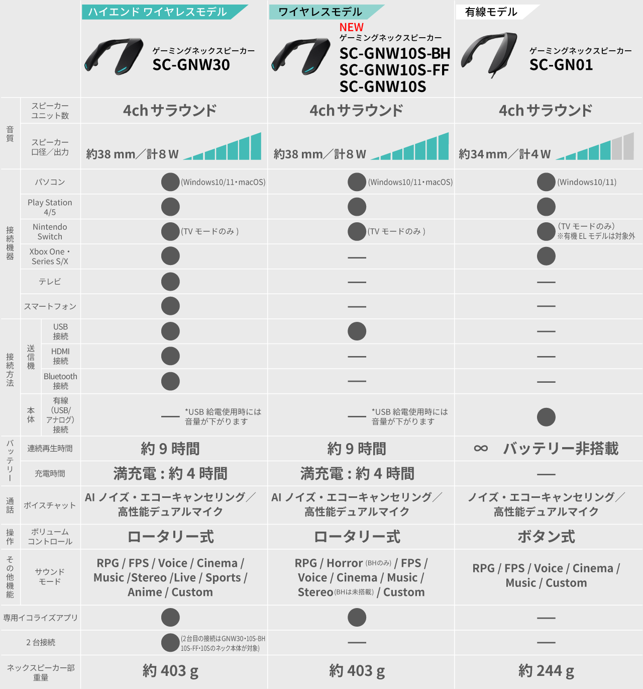 SC-GNW30,SC-GNW10S-BH,SC-GNW10S-FF,SC-GNW10S,SC-GN01 スペック比較