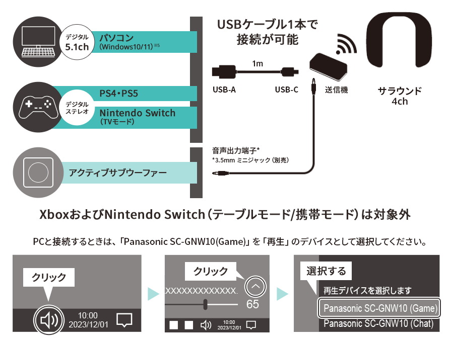 デジタル5.1chパソコン　デジタルステレオPS4・PS5・Nintendo Switch（TVモード）USBケーブル1本で接続が可能　サラウンド4ch  XboxおよびNintendo Switch（テーブルモード/携帯モード）は対象外　PCと接続するときは、「Panasonic SC-GNW10(Game)」を「再生」のデバイスとして選択してください。