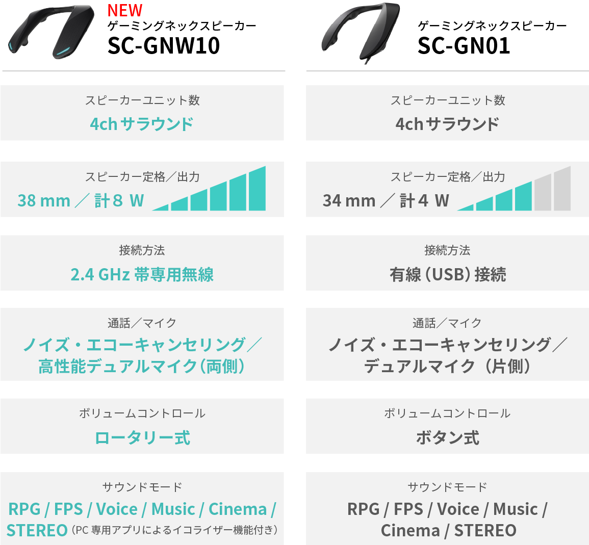 SC-GNW10,SC-GN01 スペック比較
