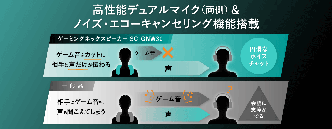 高性能デュアルマイク（両側）＆ノイズ・エコーキャンセリング機能搭載