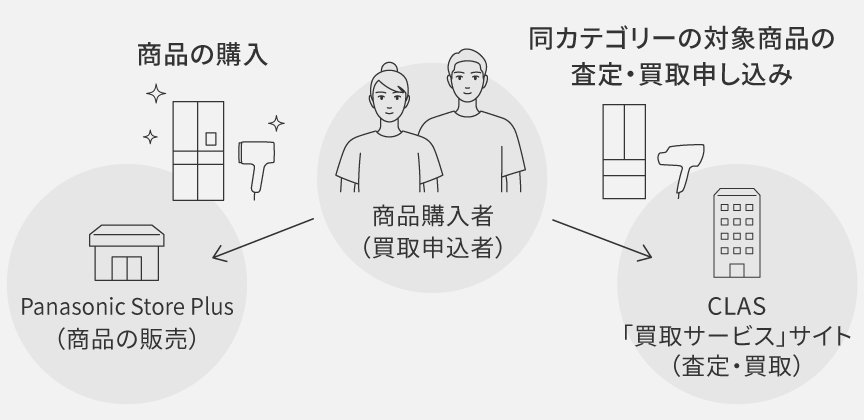 イラスト：Panasonic Store Plus（商品の販売）/商品購入者（買取申込者）/CLAS（査定・買取）