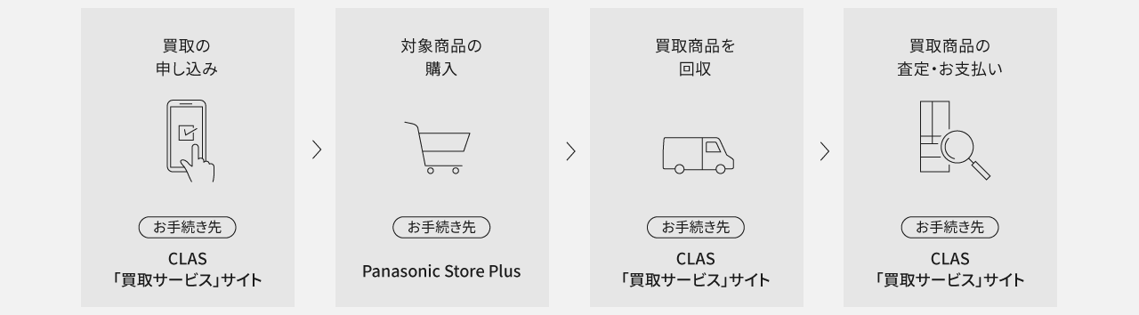 イラスト：買取の申し込み/対象商品の購入/お使いの商品を回収/買取商品の査定・お支払い