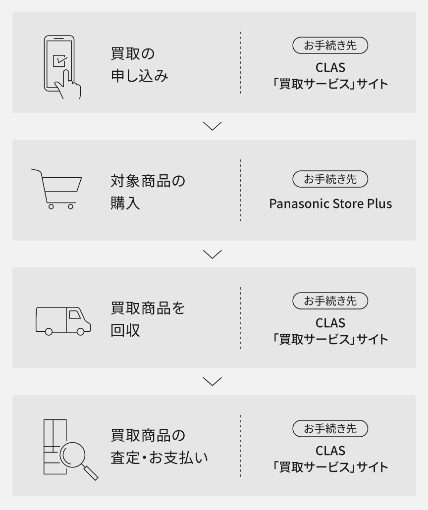 イラスト：買取の申し込み/対象商品の購入/お使いの商品を回収/買取商品の査定・お支払い
