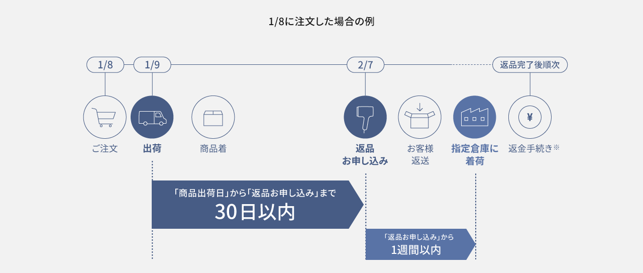 返品の流れ