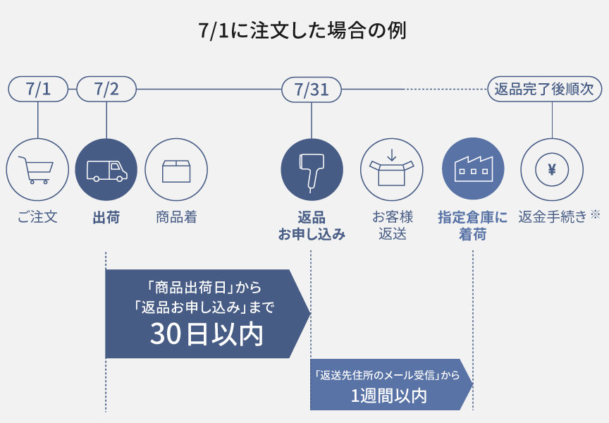 返品の流れ