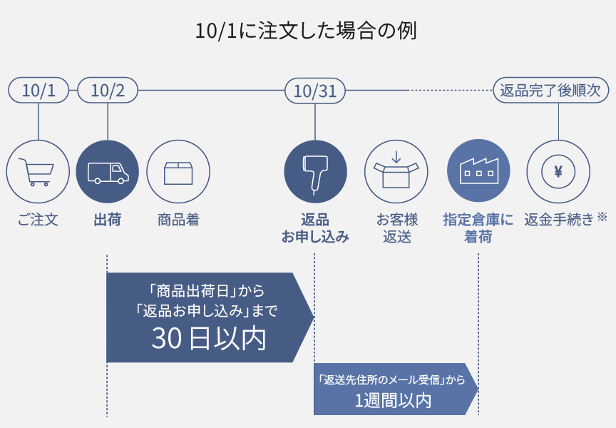 返品の流れ