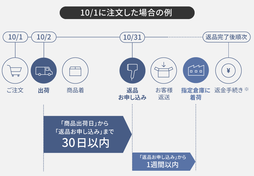 終了】30日間返金保証キャンペーン | 公式通販 | Panasonic