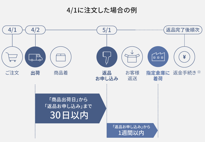 返品の流れ