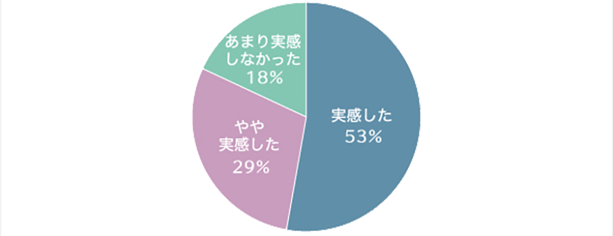 グラフ：スカルプD メカノバイオ (EH-SHM87-R) 80％以上の方が効果を実感