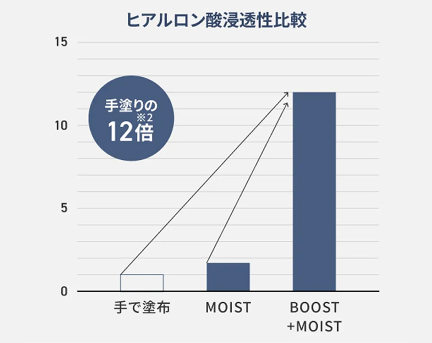 画像：ヒアルロン酸浸透性比較
