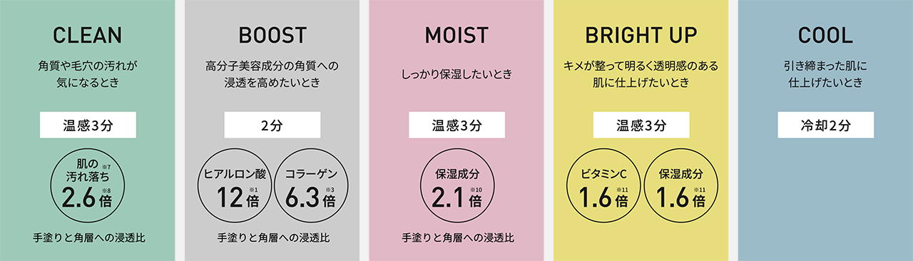 画像：5つのモード搭載。 これ一台でなりたい肌に