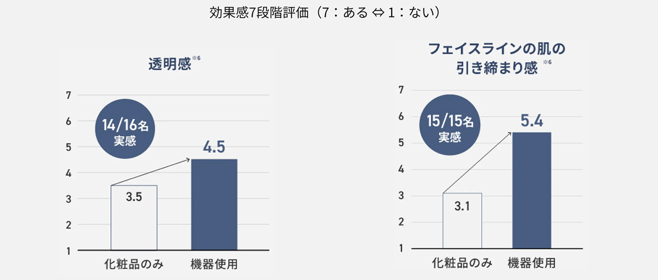 画像：効果感7段階評価