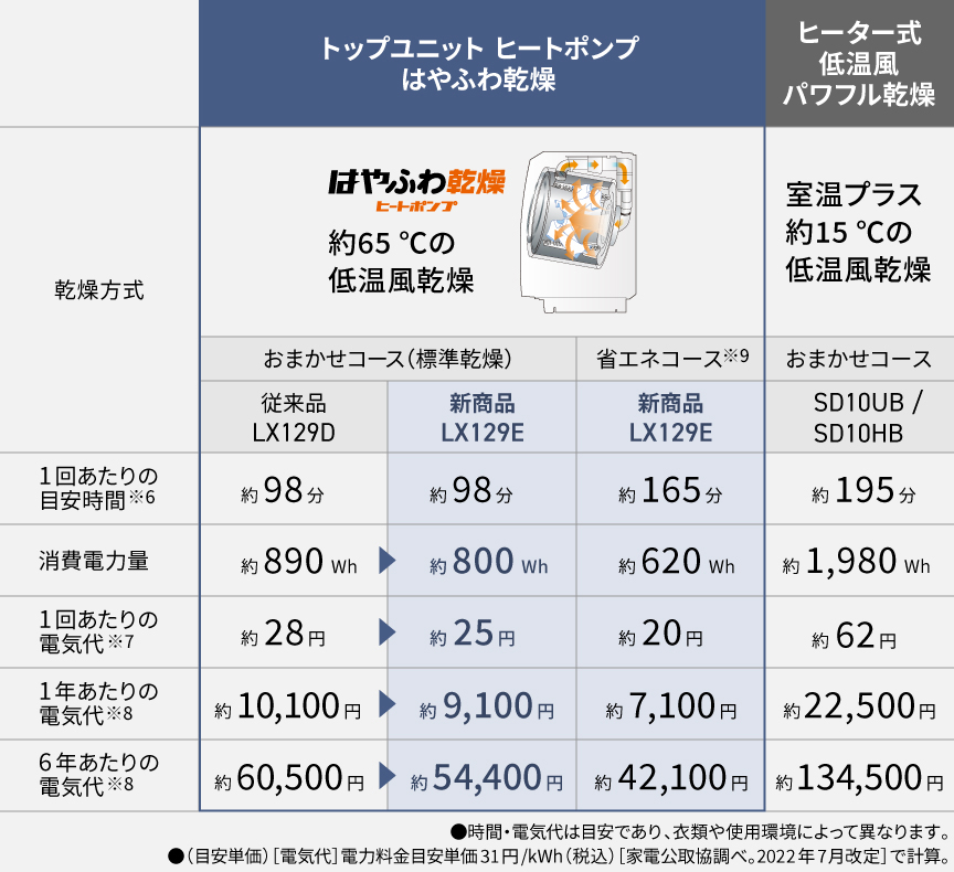 トップユニット ヒートポンプ式 はやふわ乾燥とヒーター式 低温風パワフル乾燥の比較表