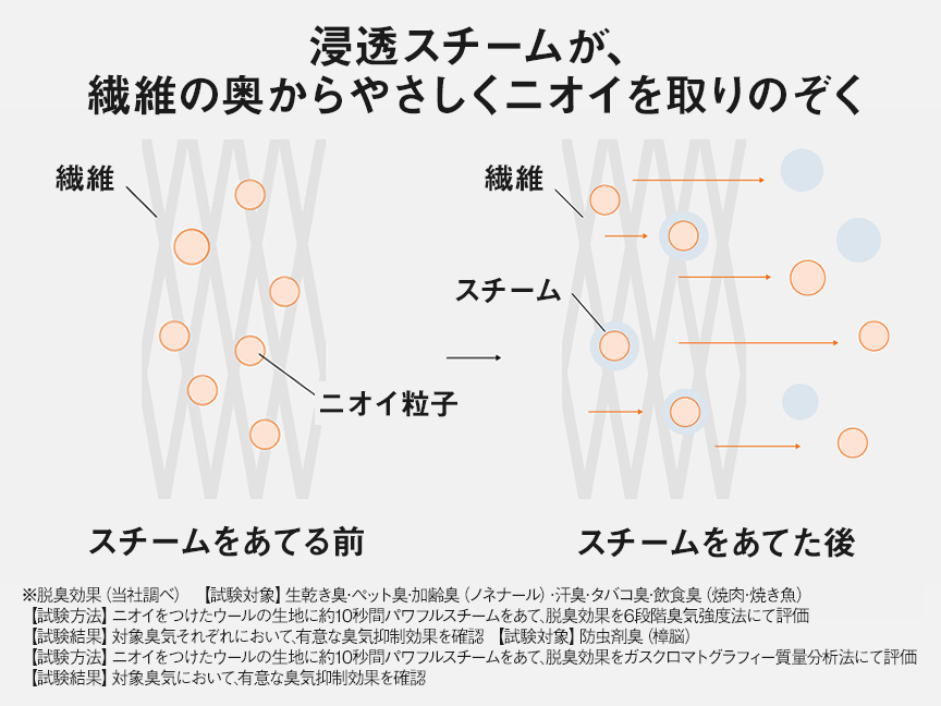 浸透スチームが、繊維の奥からやさしくニオイや菌を取りのぞく