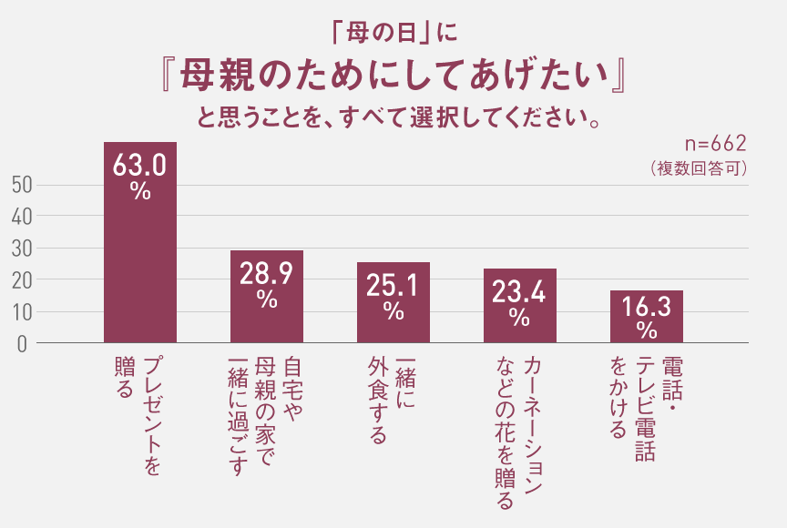 画像：母親のためにしてあげたい