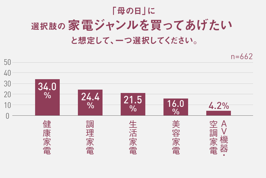 画像：家電ジャンルを買ってあげたい