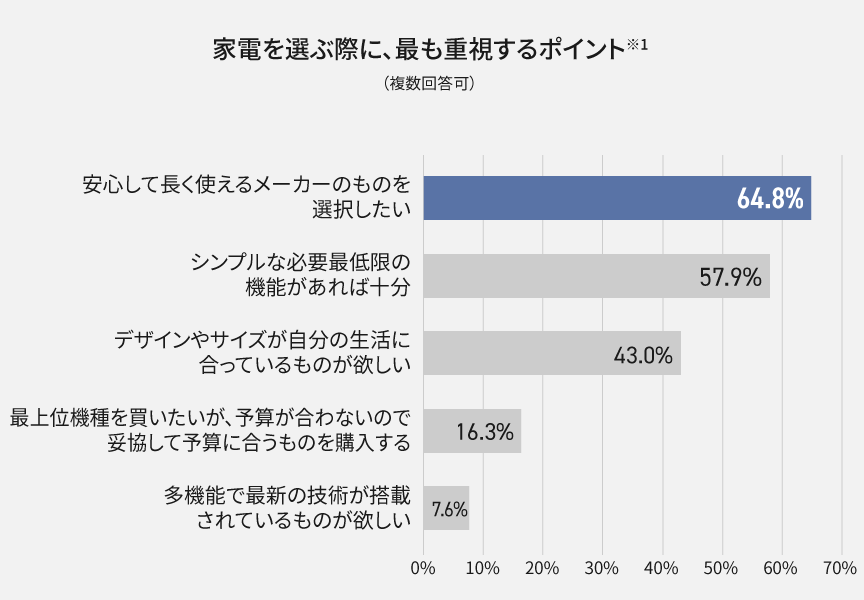 グラフ：家電を選ぶ際に、最も重視するポイント