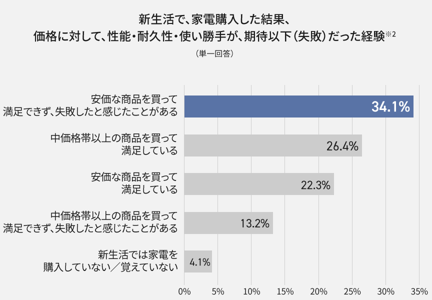 グラフ：新生活で、家電購入した結果、 価格に対して、性能・耐久性・使い勝手が、期待以下（失敗）だった経験