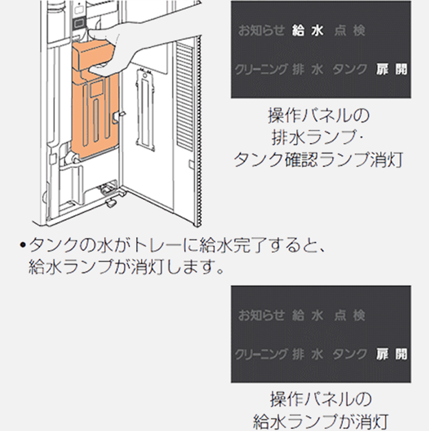 画像：タンクに水を入れ本体に戻し、サイド扉を閉める