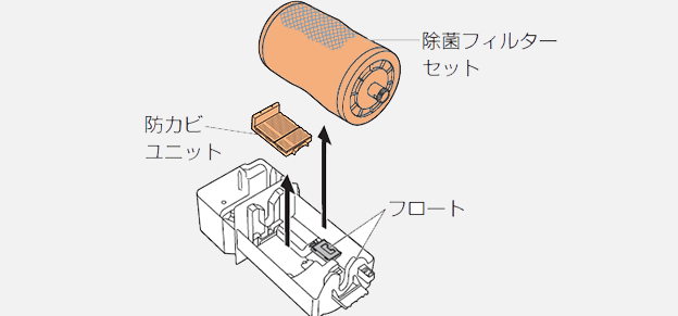 画像：本体トレーから除菌フィルターセット・防カビユニットを外す