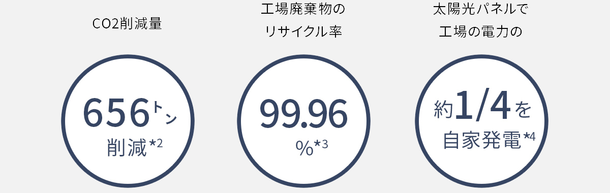 画像：CO2・656トン削減、工場廃棄物のリサイクル率99.96％、太陽光パネルで工場の電力の約1/4を自家発電