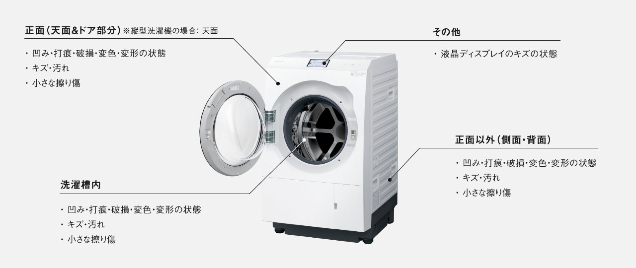 画像：ランク判定における傷の主な確認箇所の目安（洗濯機）