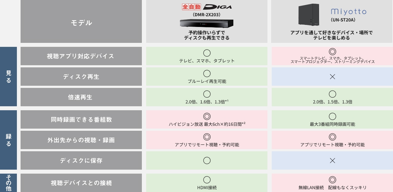 表：レコーダー比較表