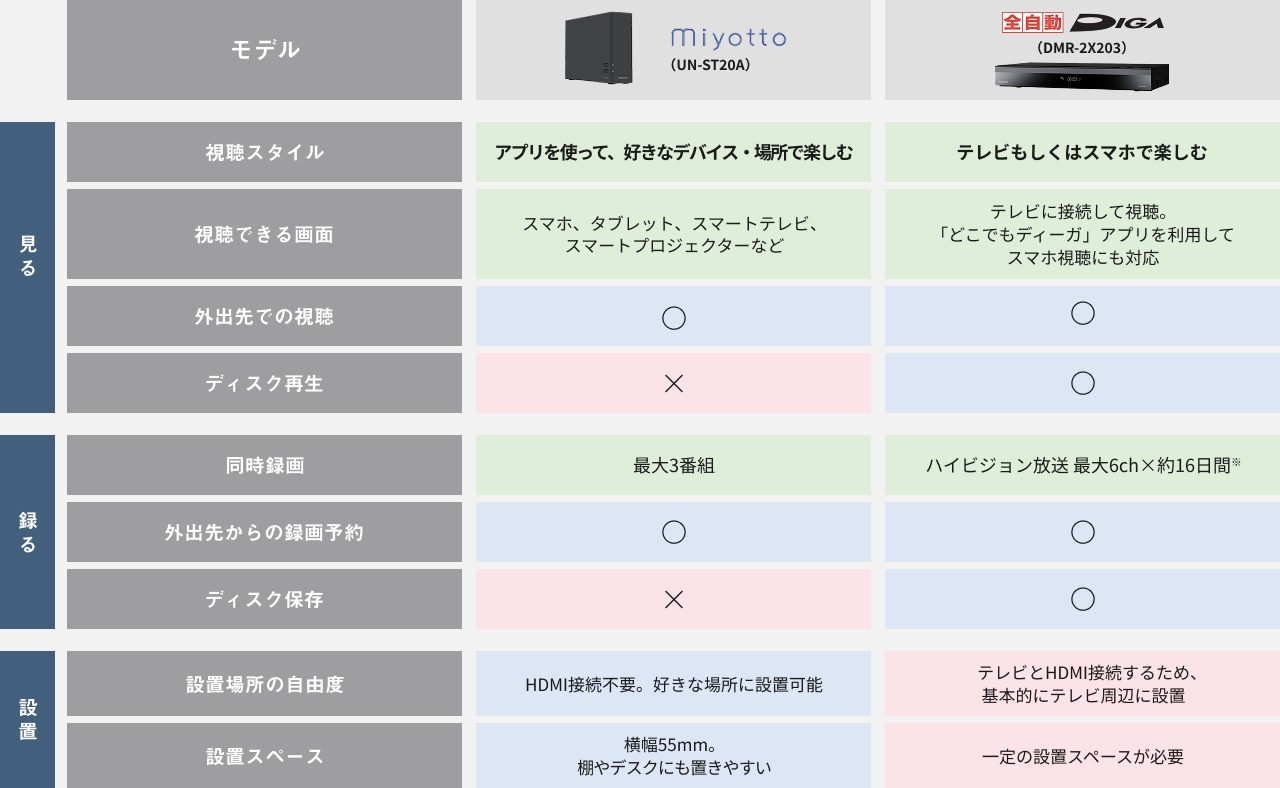 表：レコーダー比較表