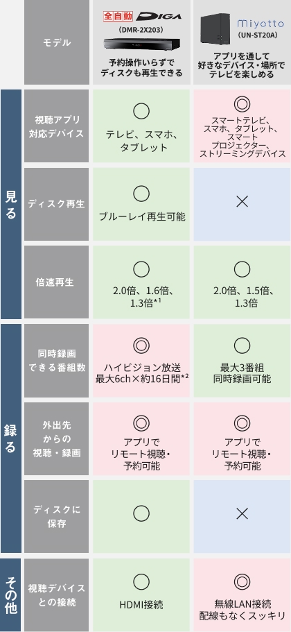 表：レコーダー比較表