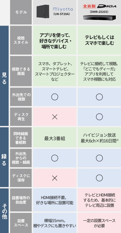 表：レコーダー比較表