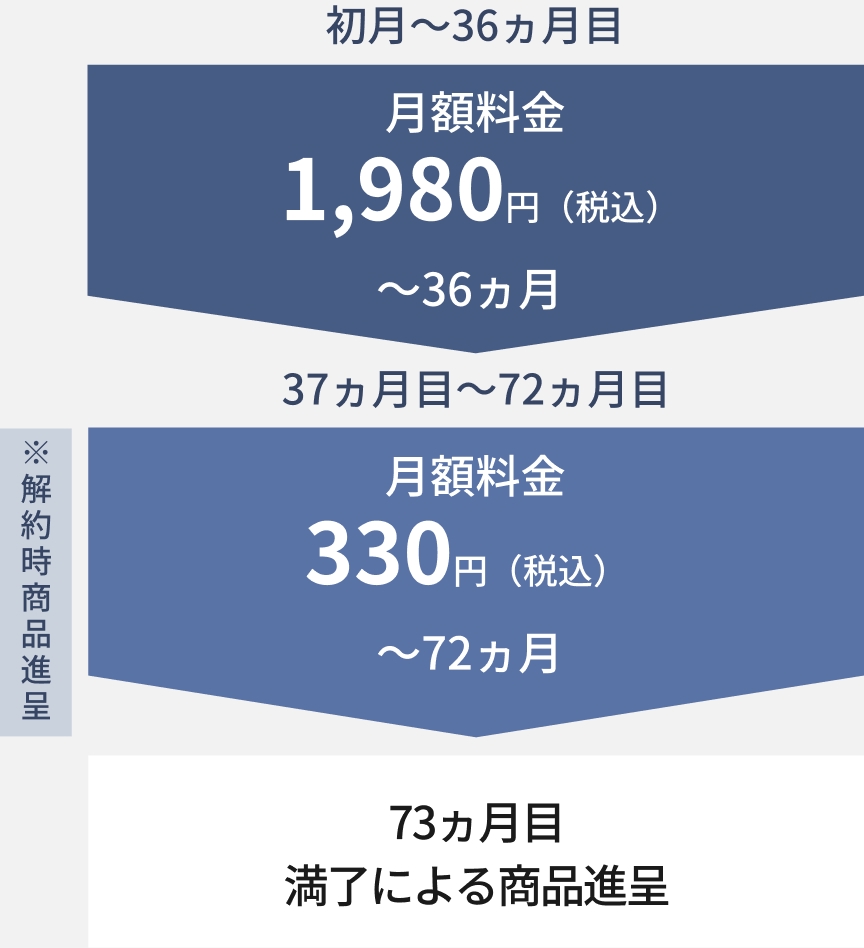 図：プラン詳細