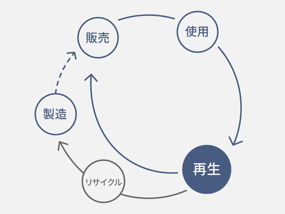 商品再生のサイクル図